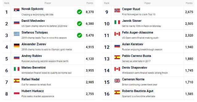 乐鱼leyu赛事官方-张奔斗：ATP总决赛 注定将迎来多张新面孔