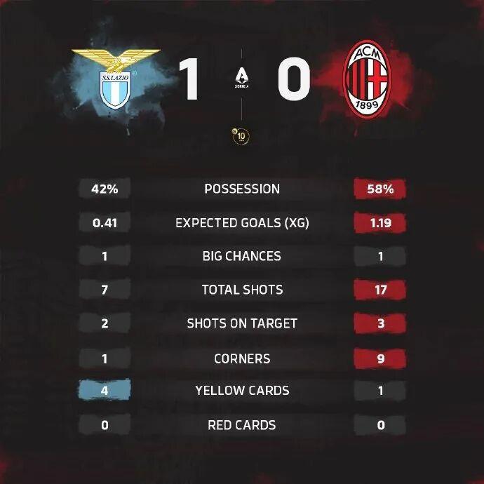 乐鱼leyu-集锦丨莱奥低迷，米兰0-1拉齐奥